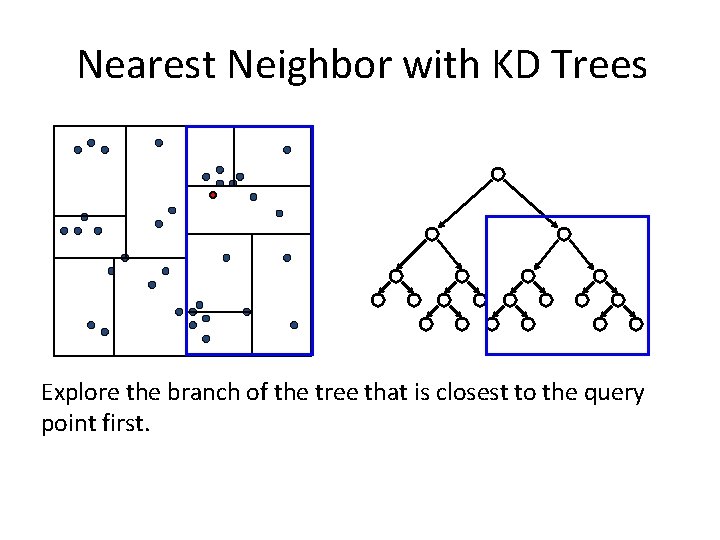 Nearest Neighbor with KD Trees Explore the branch of the tree that is closest