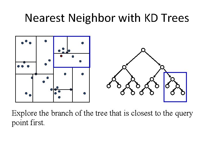 Nearest Neighbor with KD Trees Explore the branch of the tree that is closest