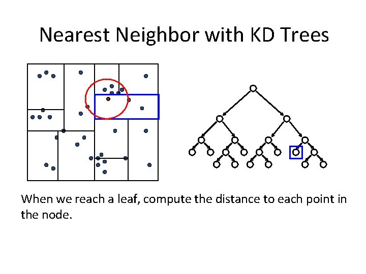 Nearest Neighbor with KD Trees When we reach a leaf, compute the distance to