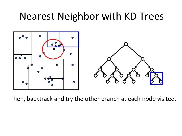 Nearest Neighbor with KD Trees Then, backtrack and try the other branch at each