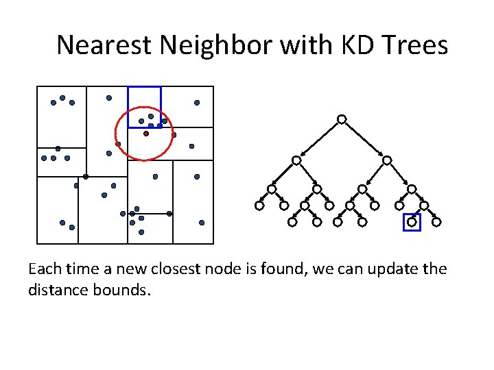 Nearest Neighbor with KD Trees Each time a new closest node is found, we