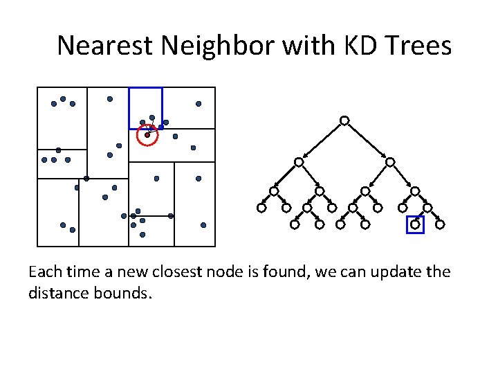 Nearest Neighbor with KD Trees Each time a new closest node is found, we