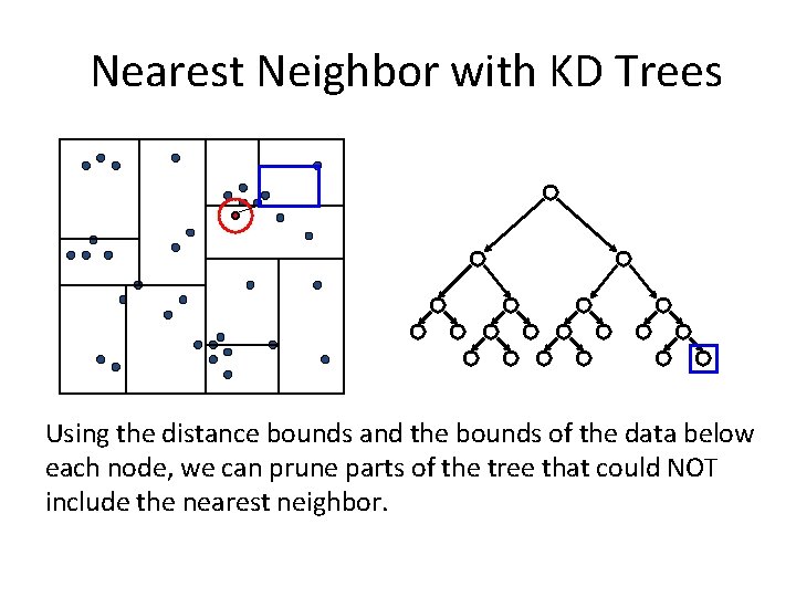 Nearest Neighbor with KD Trees Using the distance bounds and the bounds of the