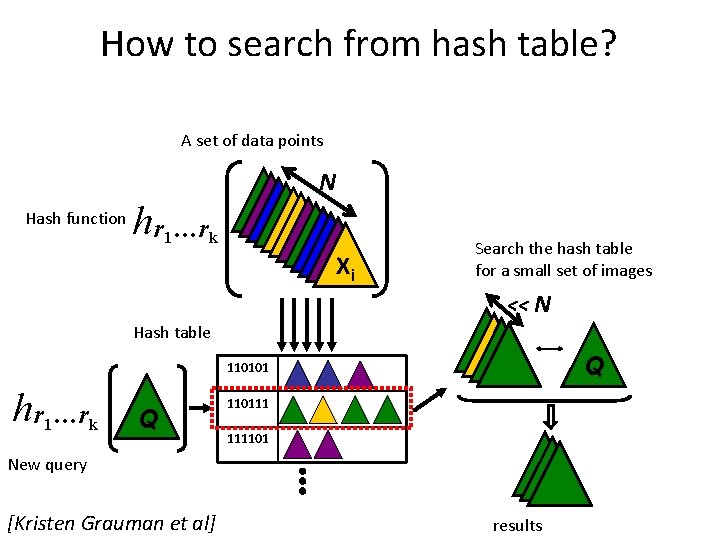 How to search from hash table? A set of data points N Hash function