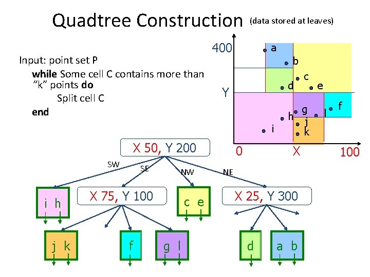 Quadtree Construction (data stored at leaves) Input: point set P while Some cell C