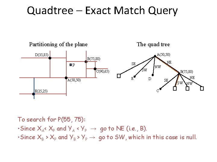 Quadtree – Exact Match Query Partitioning of the plane · D(35, 85) P ·A(50,