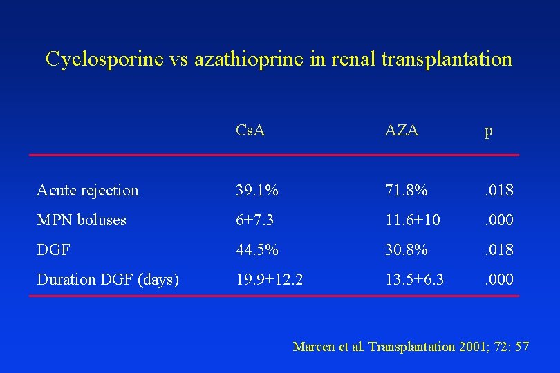 Cyclosporine vs azathioprine in renal transplantation Cs. A AZA p Acute rejection 39. 1%