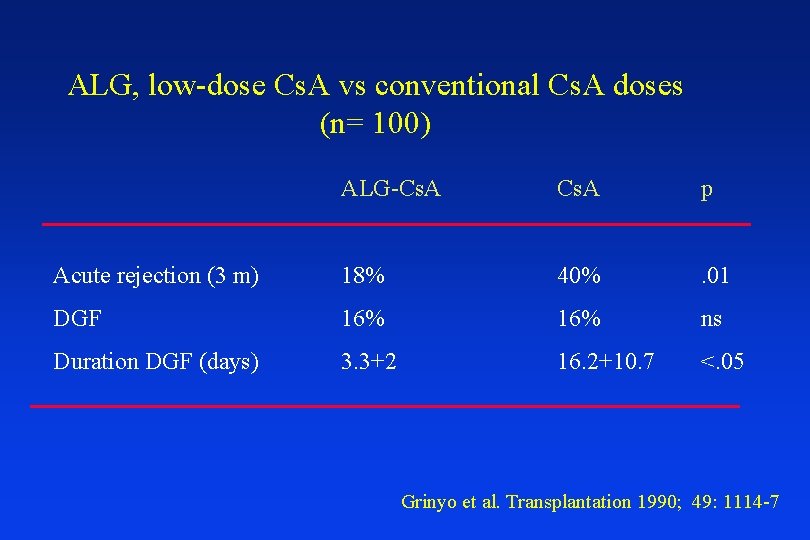 ALG, low-dose Cs. A vs conventional Cs. A doses (n= 100) ALG-Cs. A p