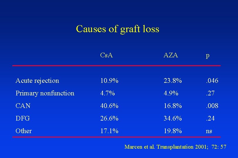 Causes of graft loss Cs. A AZA p Acute rejection 10. 9% 23. 8%