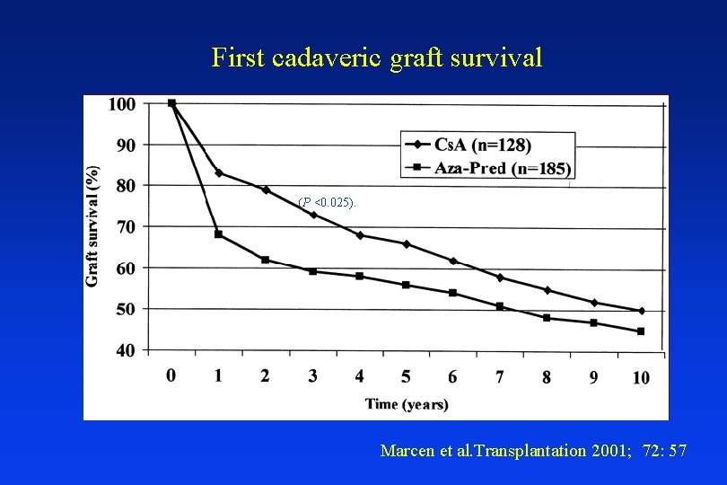 First cadaveric graft survival (P <0. 025). Marcen et al. Transplantation 2001; 72: 57