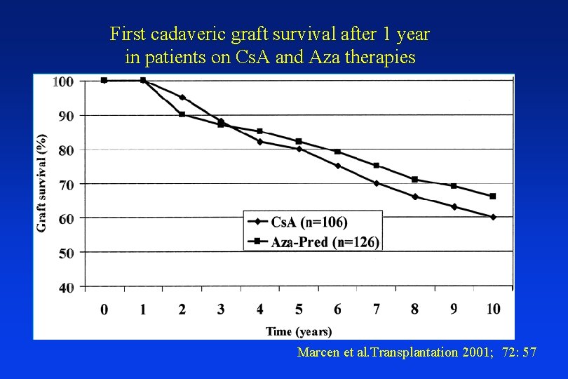 First cadaveric graft survival after 1 year in patients on Cs. A and Aza