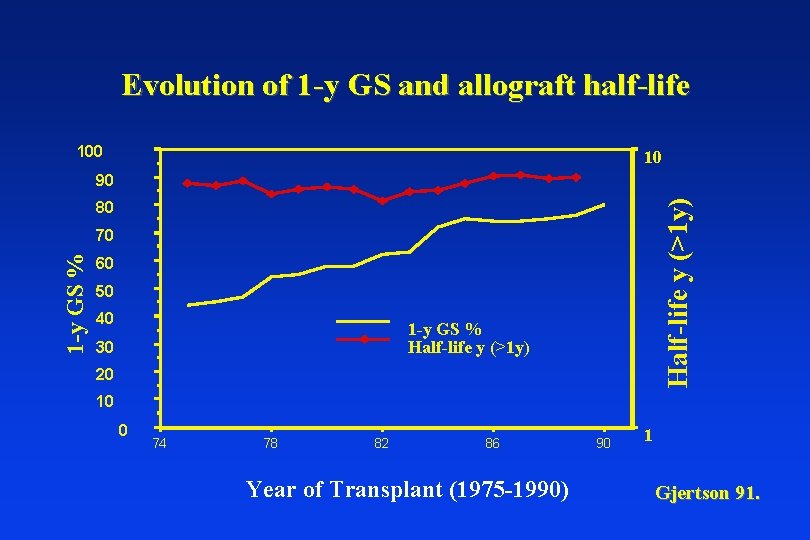 Evolution of 1 -y GS and allograft half-life 100 10 Half-life y (>1 y)