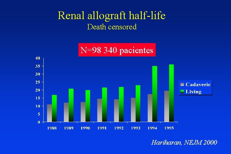 Renal allograft half-life Death censored N=98 340 pacientes Hariharan, NEJM 2000 