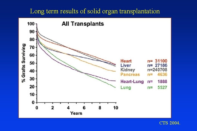 Long term results of solid organ transplantation CTS 2004. 