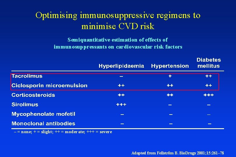 Optimising immunosuppressive regimens to minimise CVD risk Semiquantitative estimation of effects of immunosuppressants on