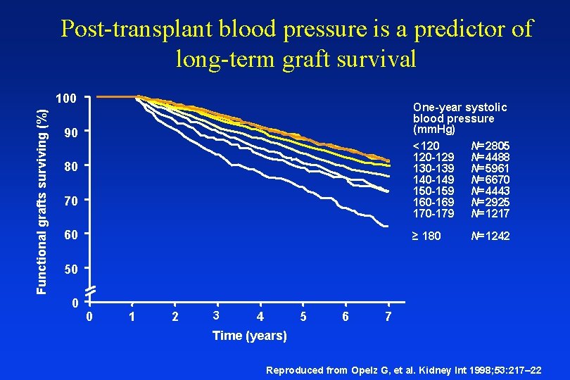 Post-transplant blood pressure is a predictor of long-term graft survival Functional grafts surviving (%)