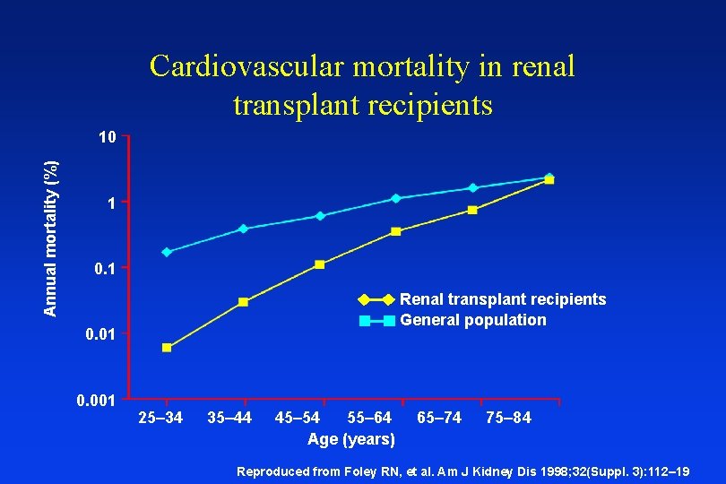 Cardiovascular mortality in renal transplant recipients Annual mortality (%) 10 1 0. 1 Renal