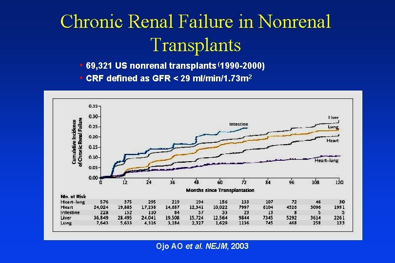 Chronic Renal Failure in Nonrenal Transplants • 69, 321 US nonrenal transplants (1990 -2000)