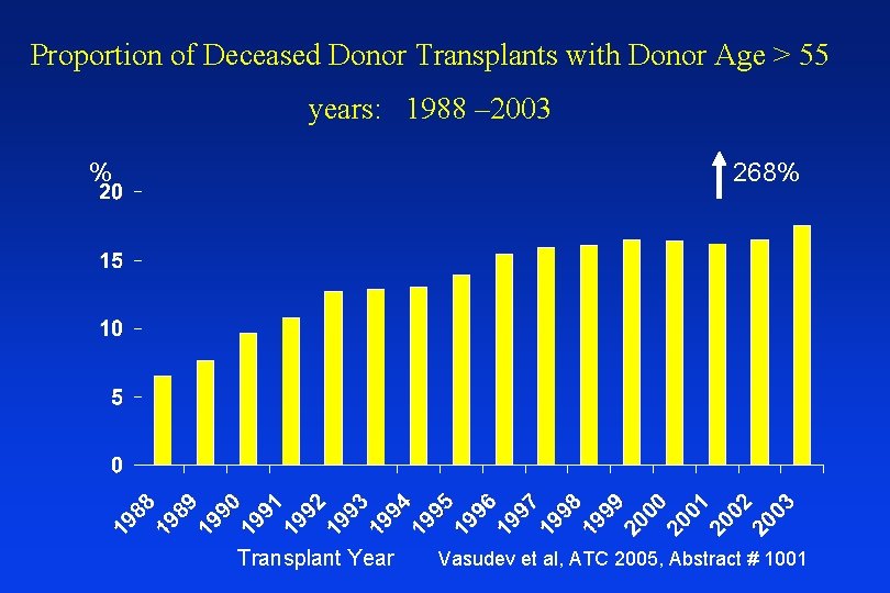 Proportion of Deceased Donor Transplants with Donor Age > 55 years: 1988 – 2003