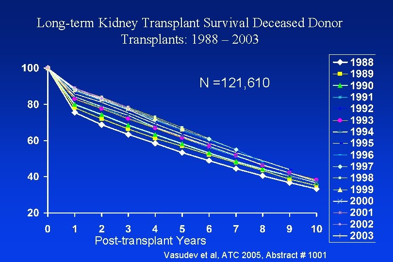 Long-term Kidney Transplant Survival Deceased Donor Transplants: 1988 – 2003 N =121, 610 Post-transplant