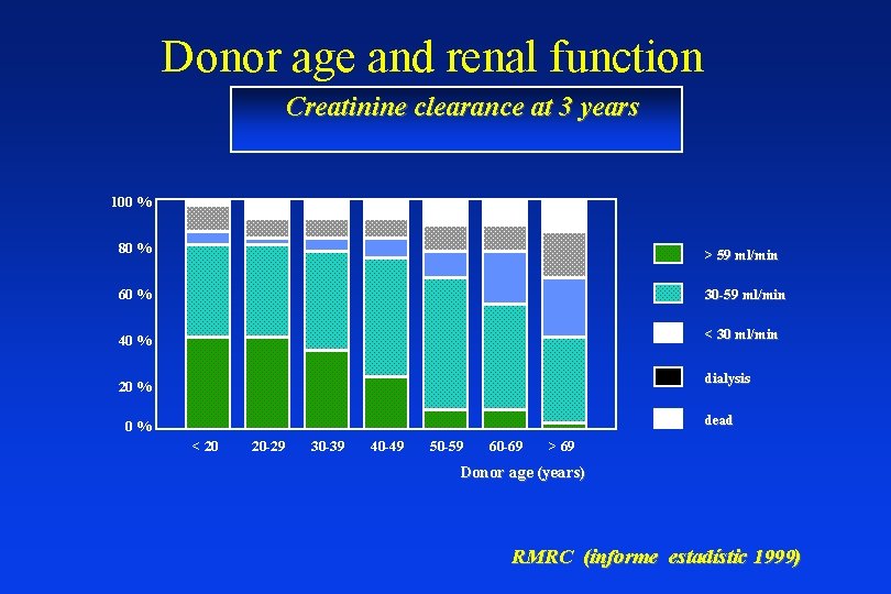 Donor age and renal function Creatinine clearance at 3 years 100 % 80 %