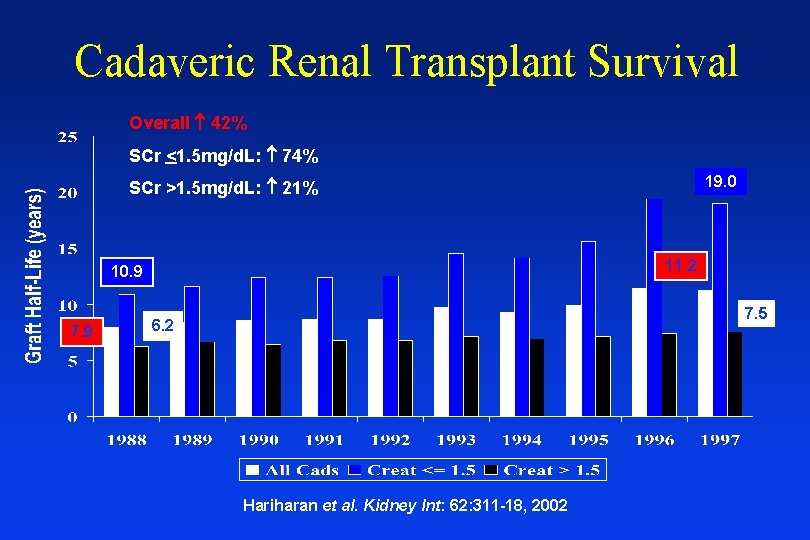 Cadaveric Renal Transplant Survival Overall 42% SCr <1. 5 mg/d. L: 74% 19. 0