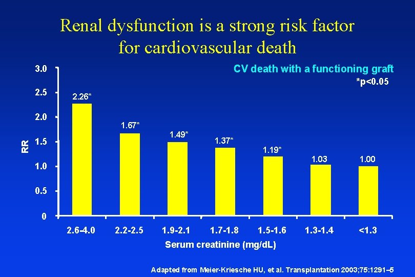 Renal dysfunction is a strong risk factor for cardiovascular death CV death with a