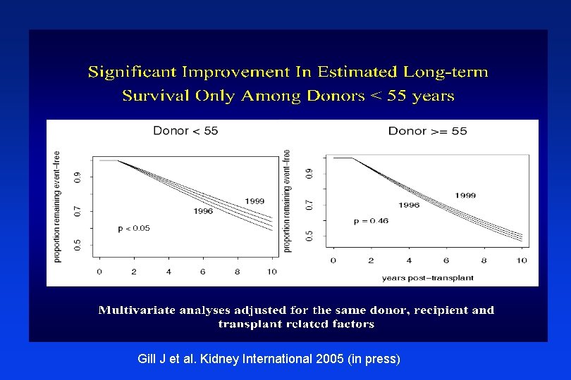 Gill J et al. Kidney International 2005 (in press) 