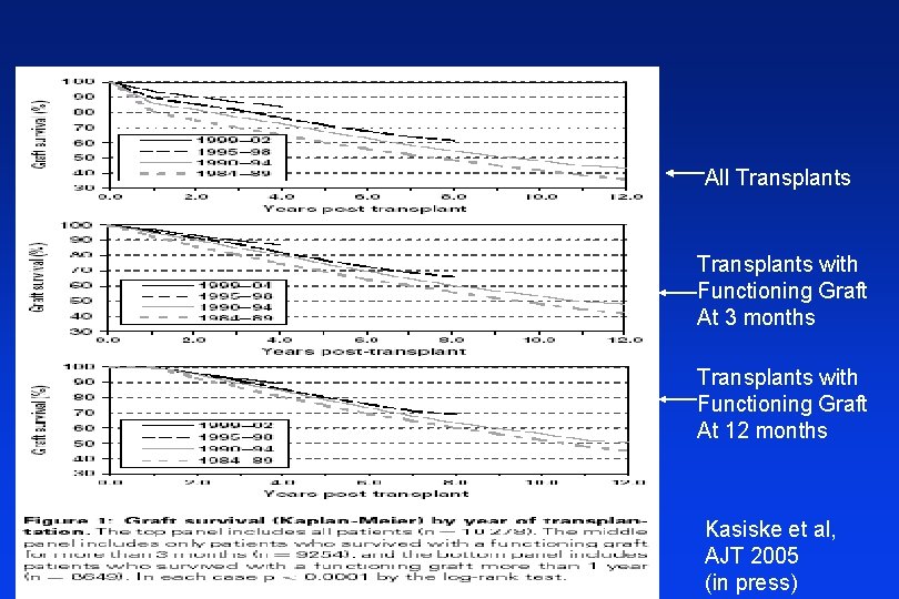 All Transplants with Functioning Graft At 3 months Transplants with Functioning Graft At 12