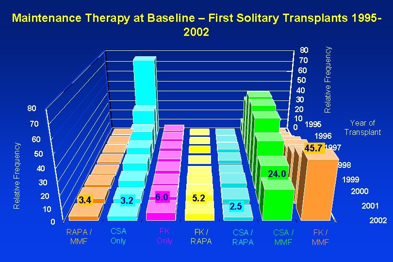 Maintenance Therapy at Baseline – First Solitary Transplants 19952002 Relative Frequency 80 0. 7