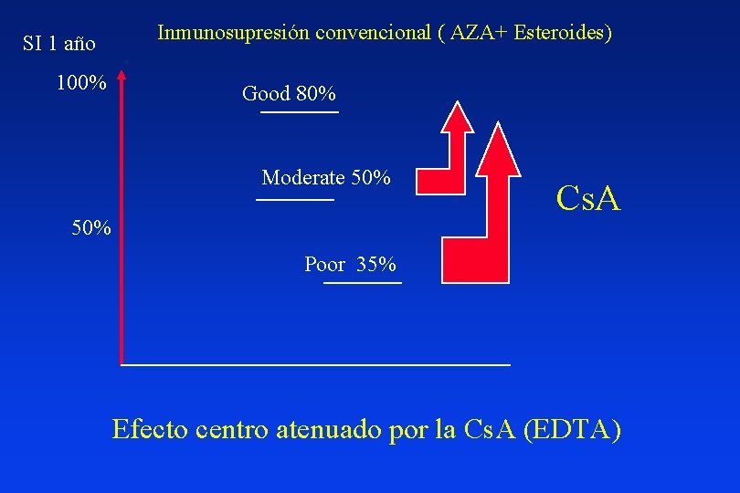 SI 1 año 100% Inmunosupresión convencional ( AZA+ Esteroides) Good 80% Moderate 50% Cs.