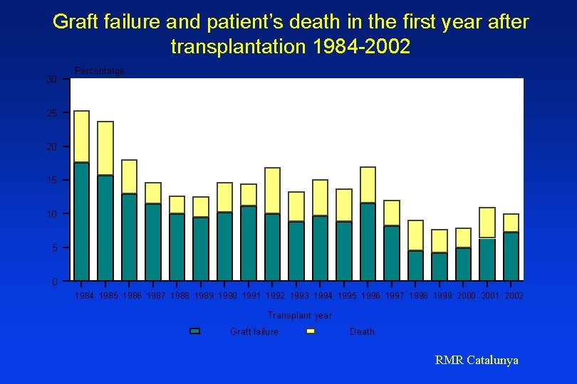 Graft failure and patient’s death in the first year after transplantation 1984 -2002 30