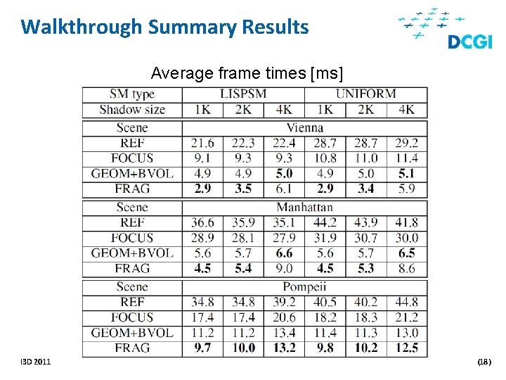 Walkthrough Summary Results Average frame times [ms] I 3 D 2011 (18) 