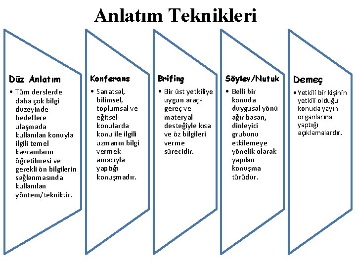 Anlatım Teknikleri Düz Anlatım • Tüm derslerde daha çok bilgi düzeyinde hedeflere ulaşmada kullanılan