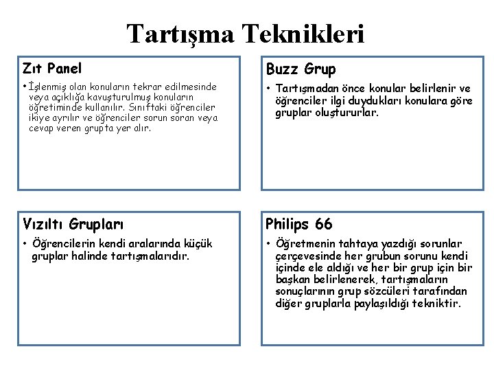 Tartışma Teknikleri Zıt Panel Buzz Grup • İşlenmiş olan konuların tekrar edilmesinde veya açıklığa