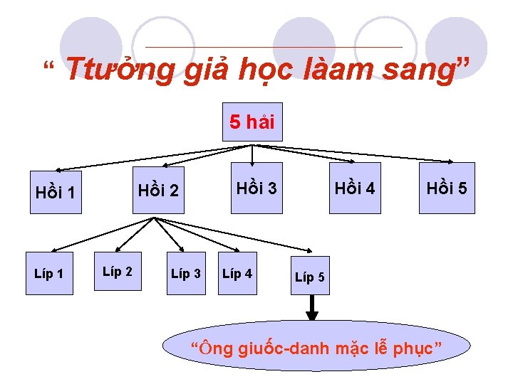 “ Ttưởng giả học làam sang” 5 håi Líp 1 Hồi 3 Hồi 2