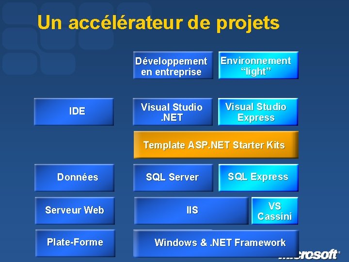 Un accélérateur de projets IDE Développement en entreprise Environnement “light” Visual Studio . NET