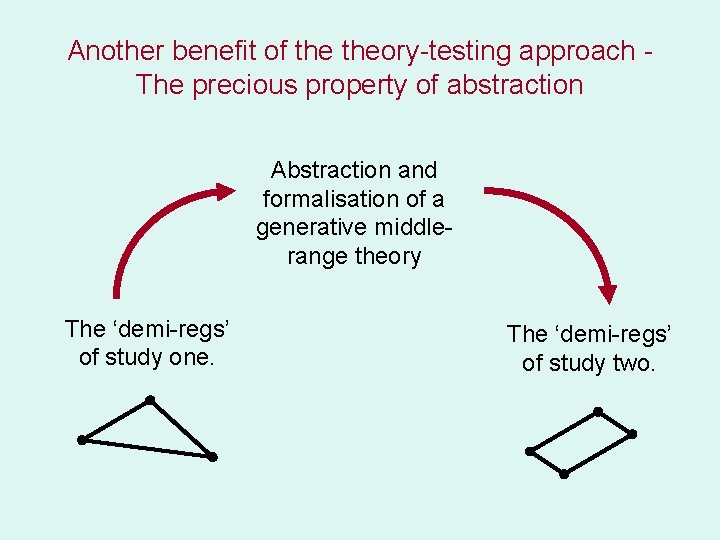 Another benefit of theory-testing approach The precious property of abstraction Abstraction and formalisation of