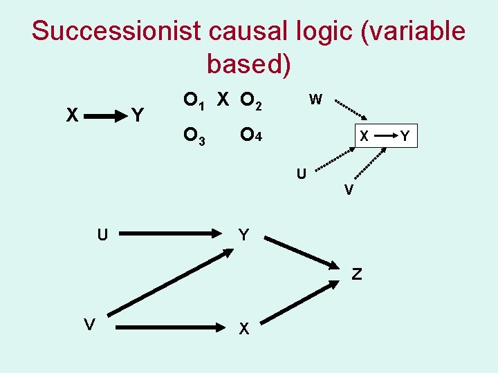 Successionist causal logic (variable based) X Y O 1 X O 2 O 3