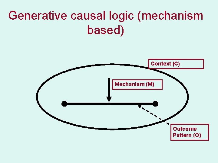 Generative causal logic (mechanism based) Context (C) Mechanism (M) Outcome Pattern (O) 