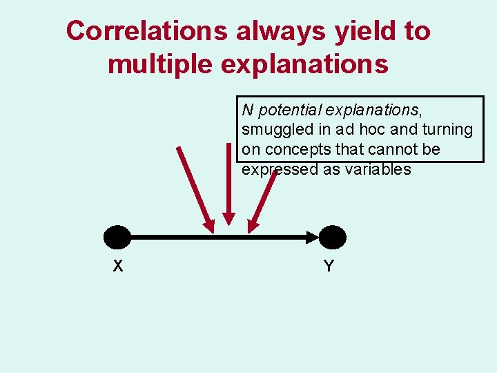 Correlations always yield to multiple explanations N potential explanations, smuggled in ad hoc and