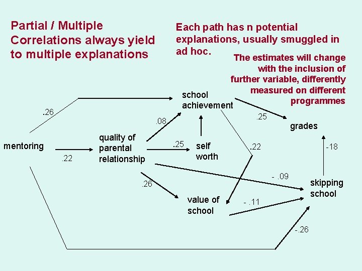 Partial / Multiple Correlations always yield to multiple explanations . 26 Each path has