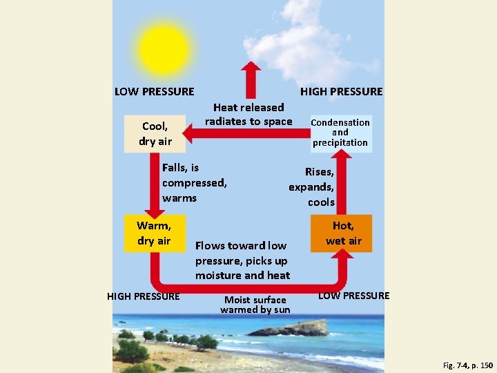 LOW PRESSURE Cool, dry air HIGH PRESSURE Heat released radiates to space Falls, is