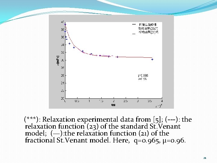 (***): Relaxation experimental data from [5]; (---): the relaxation function (23) of the standard