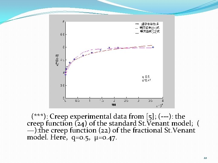 (***): Creep experimental data from [5]; (---): the creep function (24) of the standard