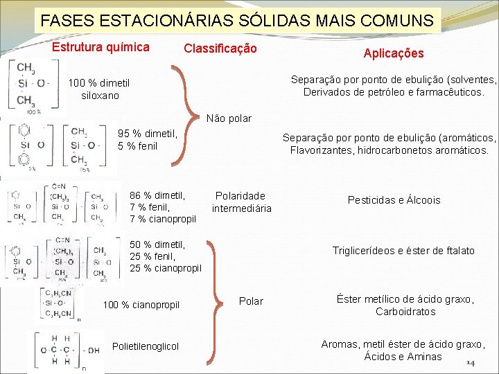 FASES ESTACIONÁRIAS SÓLIDAS MAIS COMUNS Estrutura química Classificação Aplicações Separação por ponto de ebulição