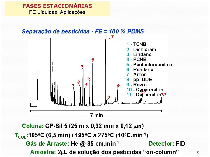FASES ESTACIONÁRIAS FE Líquidas: Aplicações Separação de pesticidas - FE = 100 % PDMS