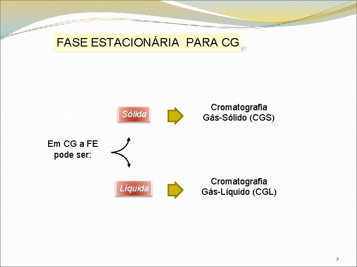 FASE ESTACIONÁRIA PARA CG Sólida Cromatografia Gás-Sólido (CGS) Líquida Cromatografia Gás-Líquido (CGL) Em CG