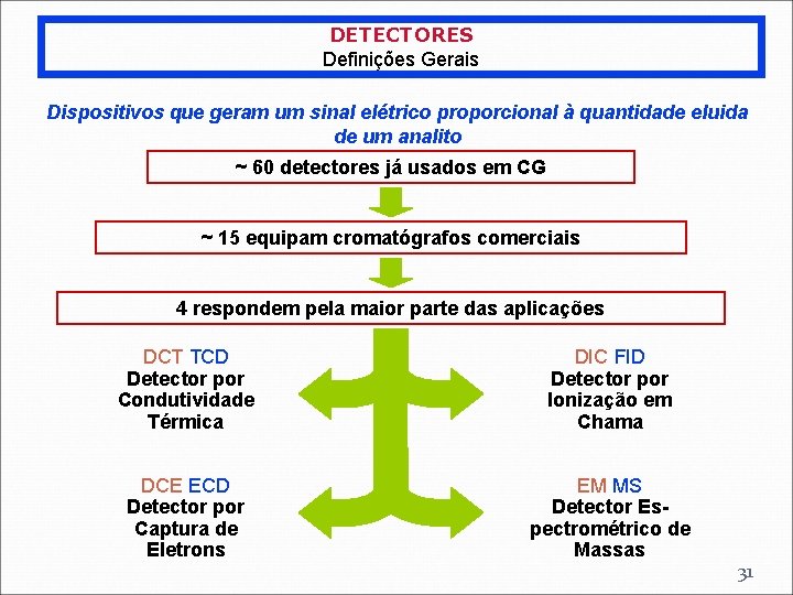 DETECTORES Definições Gerais Dispositivos que geram um sinal elétrico proporcional à quantidade eluida de