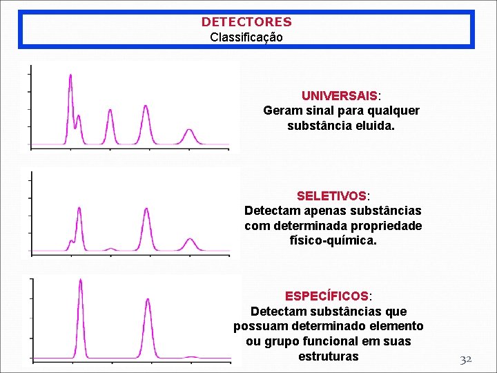 DETECTORES Classificação UNIVERSAIS: Geram sinal para qualquer substância eluida. SELETIVOS: Detectam apenas substâncias com